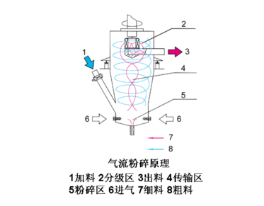 氣流粉碎機(jī)運行中的生產(chǎn)工藝特點是怎樣的？